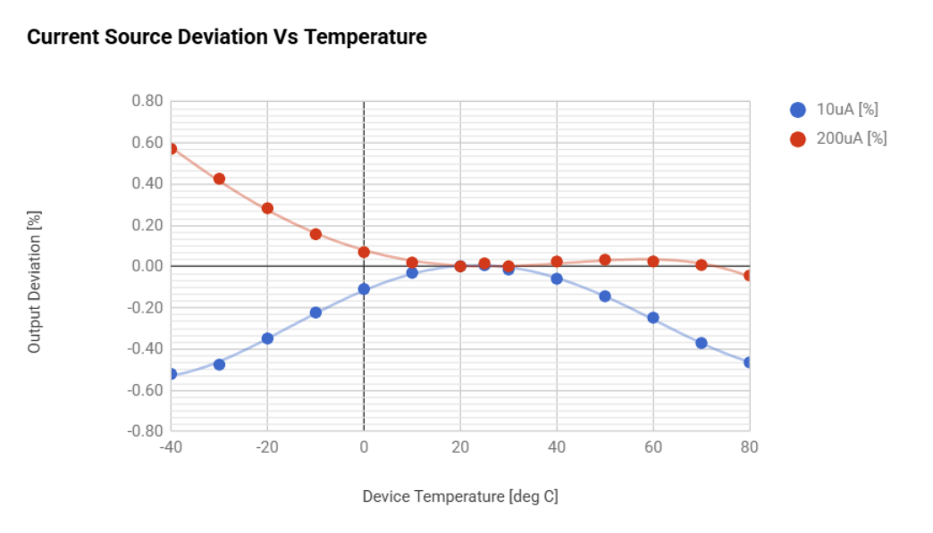 https://files.labjack.com/website/Images/U6_T7_CurrentSource_Deviation.png